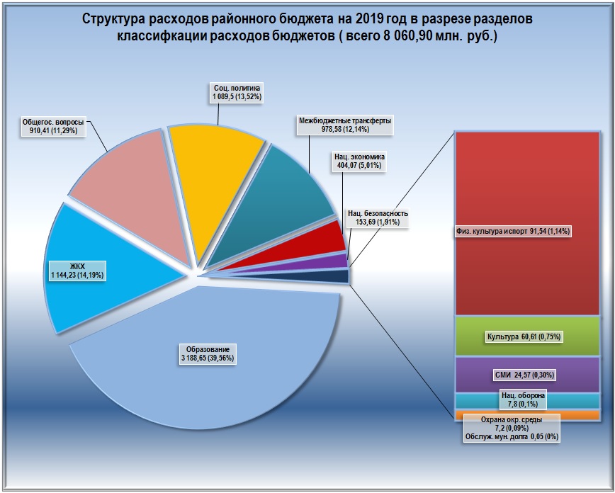 Государственное финансирование строительства. Структура расходов госбюджета. Расходы госбюджета диаграмма. Структура бюджетных расходов. Структура расходов бюджета 2019.